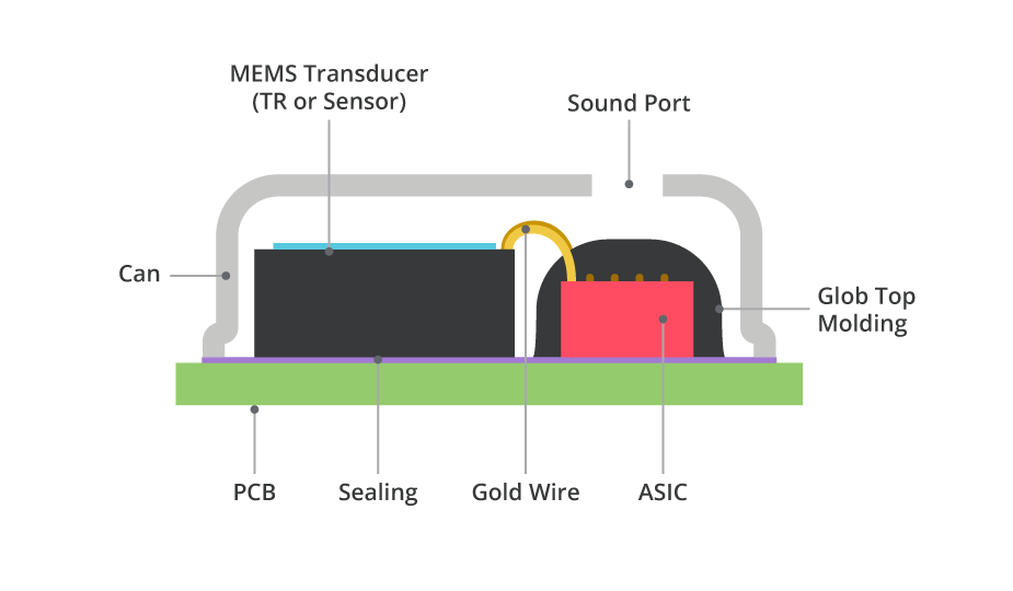 MEMSマイクロフォン構造の図