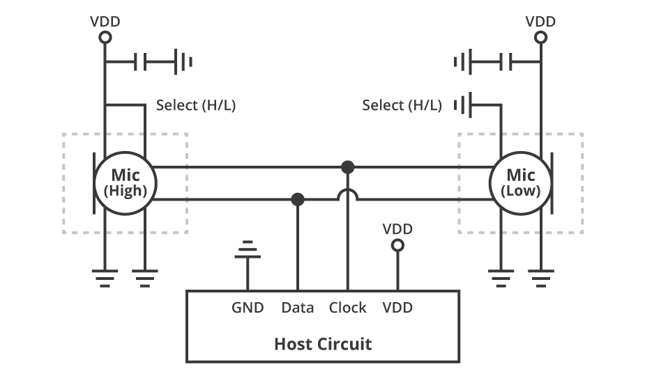 同じクロックとデータラインを使用して接続した2つのデジタルPDMマイクロフォンの図。