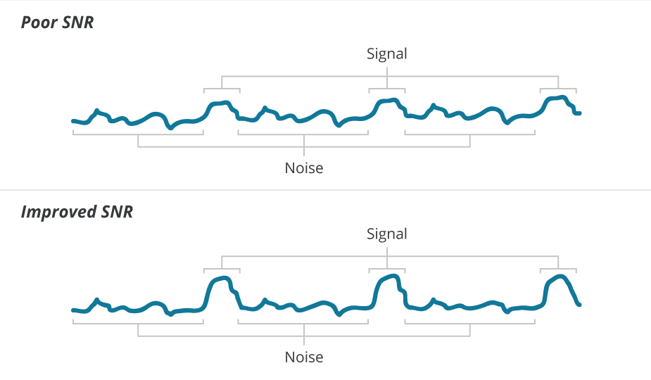 不十分なシグナルノイズ比と改善されたシグナルノイズ比の波形を示した図