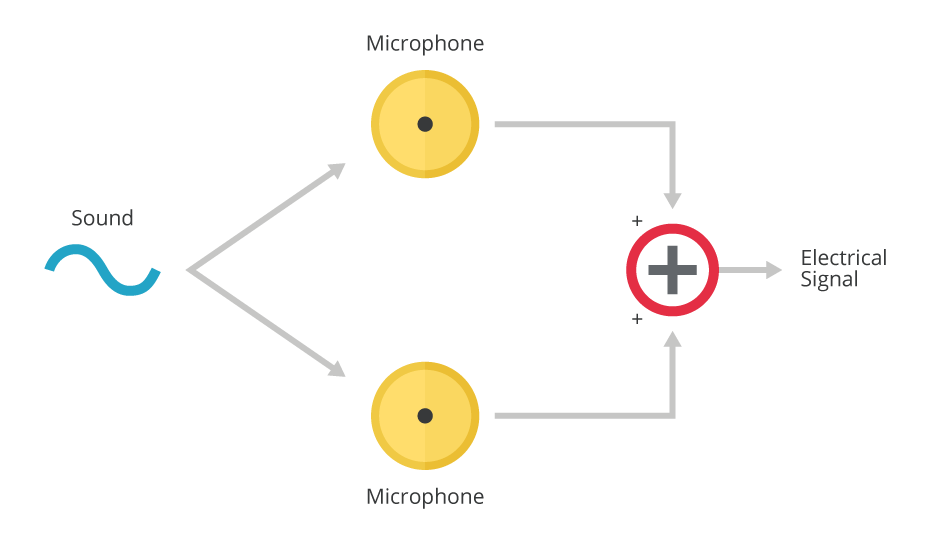 代表的なブロードサイド型マイクロフォンアレイ構成の図