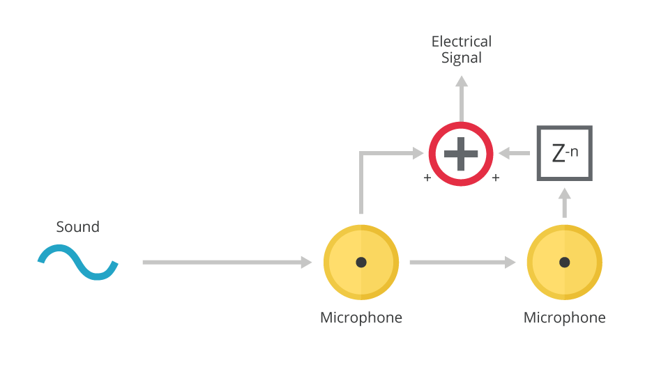 代表的なエンドファイア型マイクロフォンアレイ構成の図