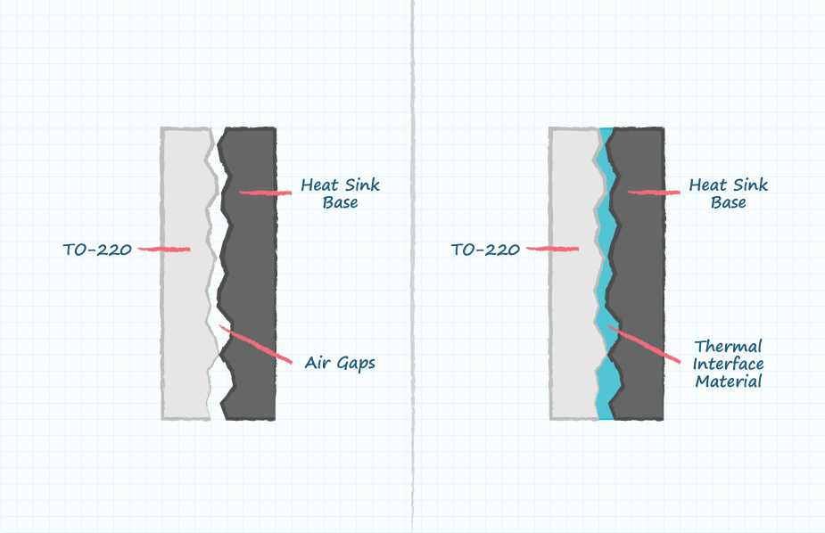 熱界面材料（Thermal Interface Material：TIM）の必要性を示す表面から表面の拡大図