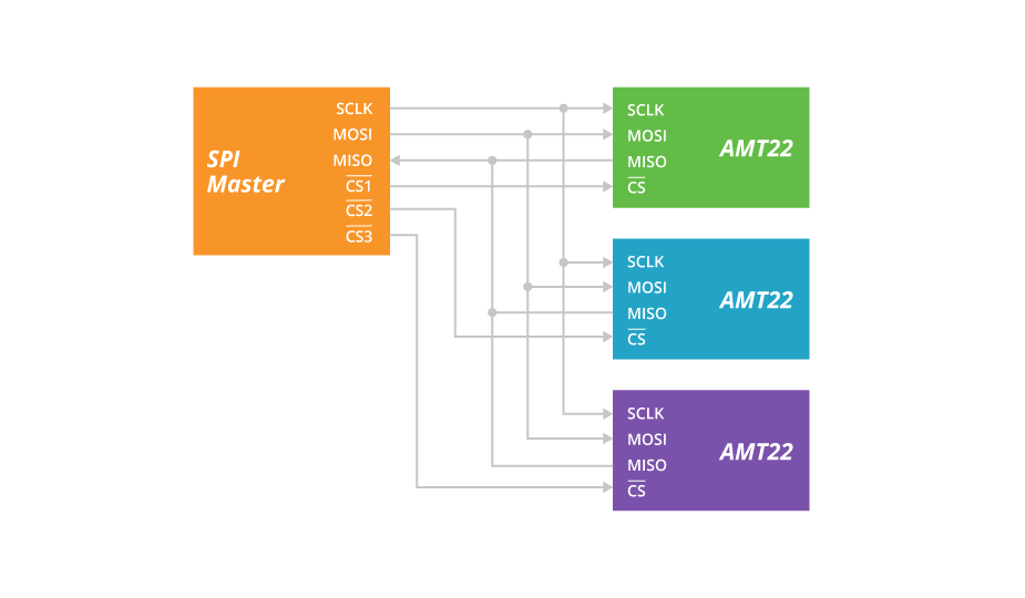 アブソリュート・エンコーダーの統合 - SPI、RS-485、およびSSIの各 