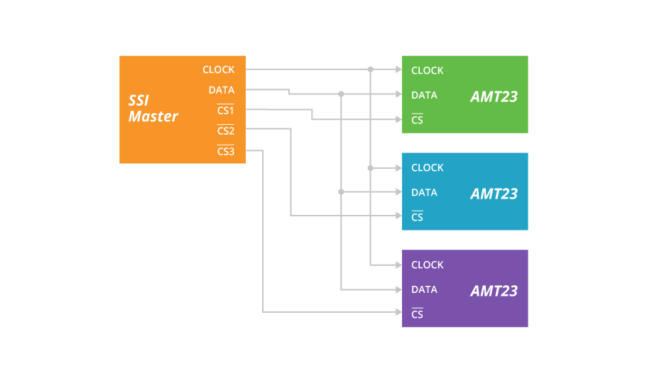 共有クロックとデータライン。および固有のチップ選択ラインを持つ一般的な3線式SSI構成の図