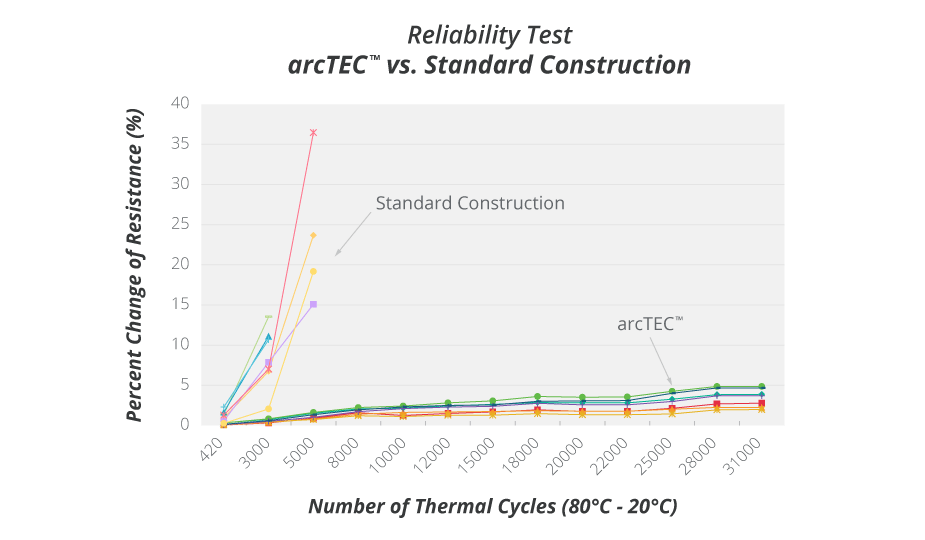 arcTEC構造の熱サイクルが標準構造と比較して改善されたことを示すグラフ