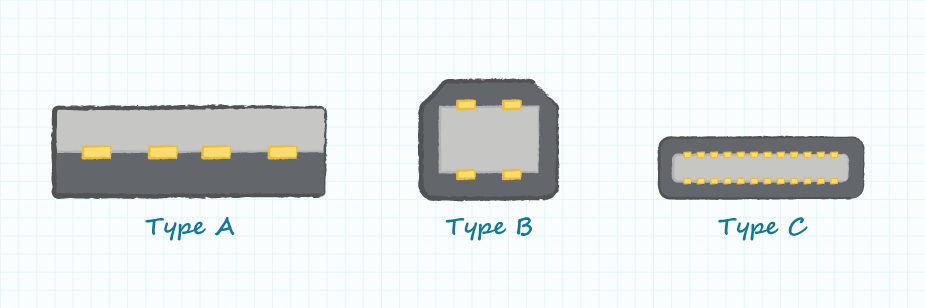USBタイプA、タイプBおよびタイプCのコンダクタ数の比較の図