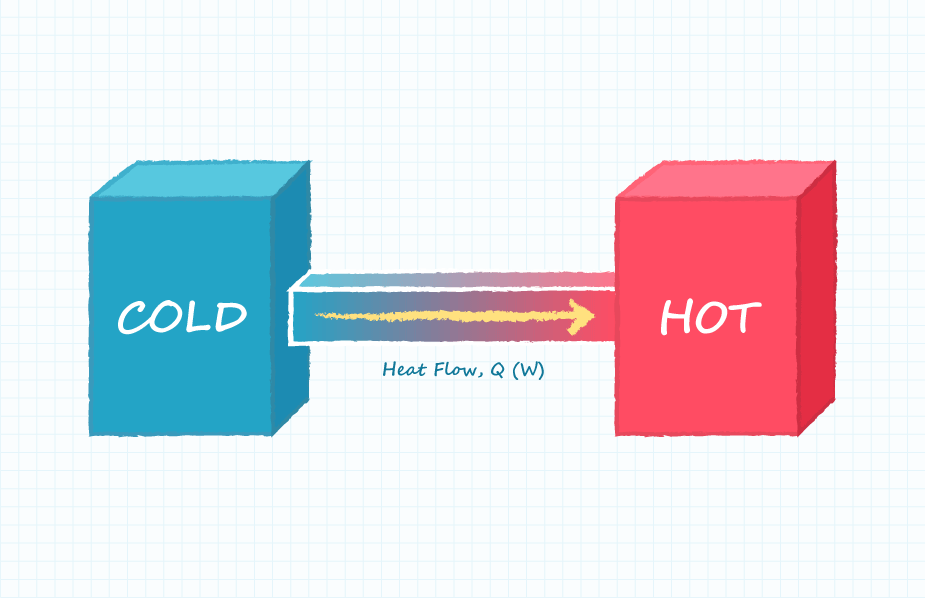 モジュールの低温側から高温側へと流れる熱を示したモデル