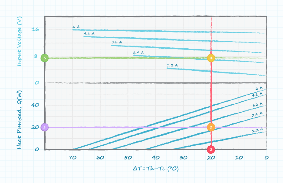 適切な駆動電圧を決定するための手順を示すペルチェモジュールの性能グラフ